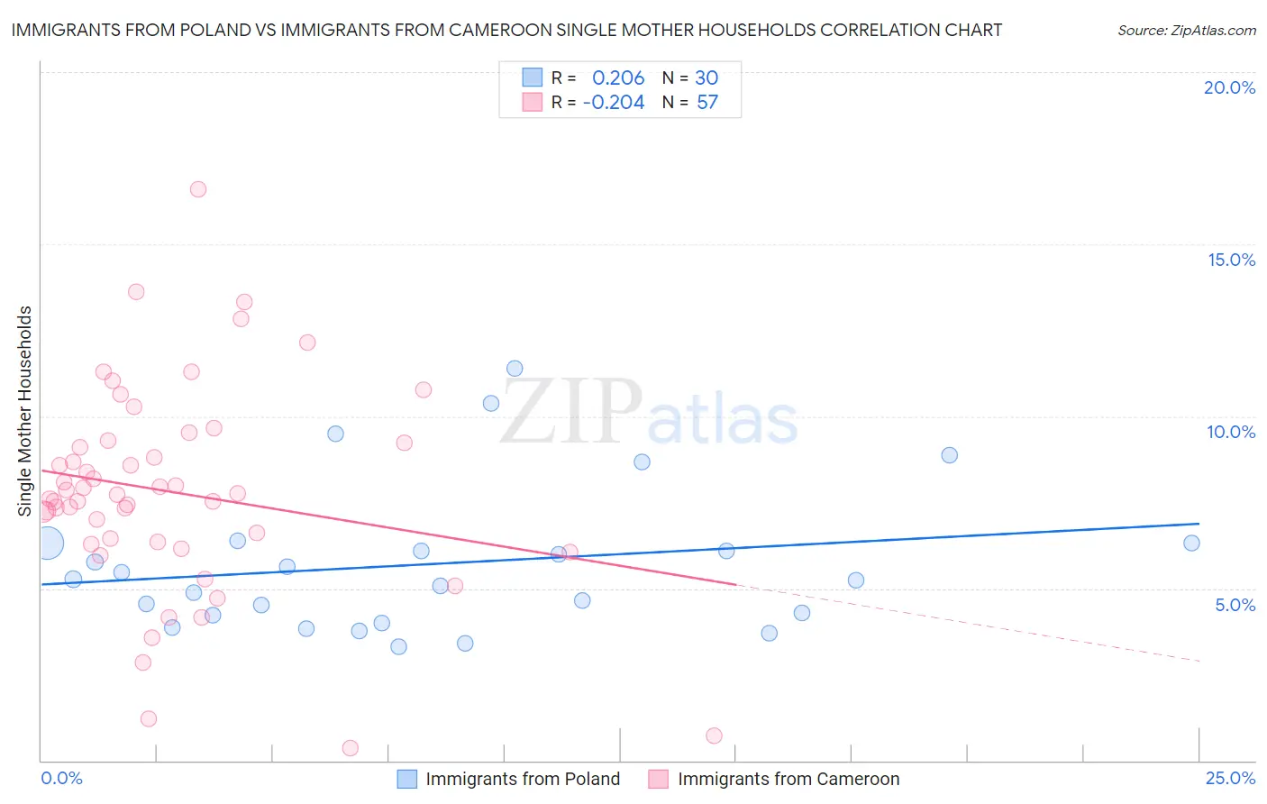 Immigrants from Poland vs Immigrants from Cameroon Single Mother Households