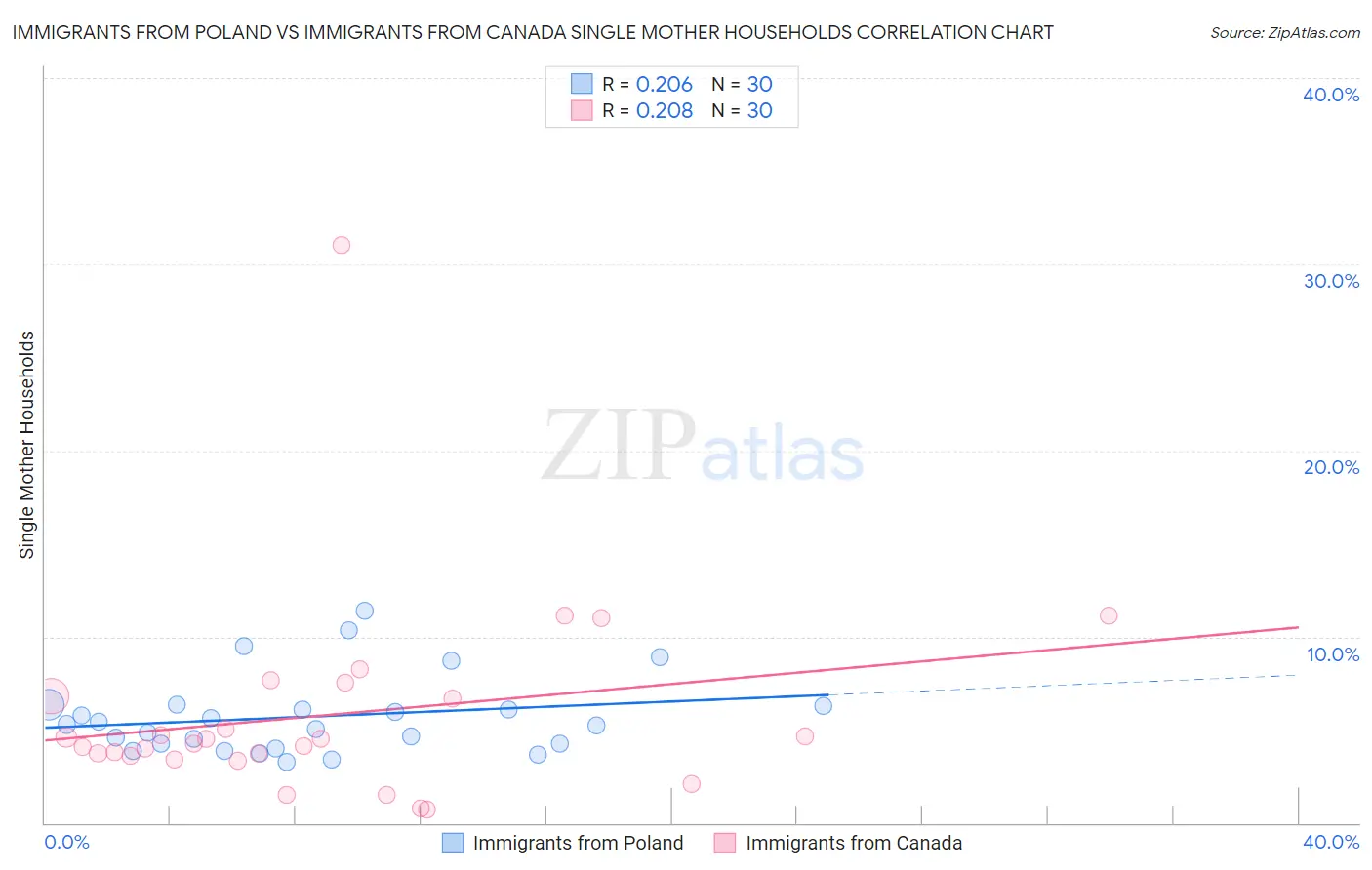 Immigrants from Poland vs Immigrants from Canada Single Mother Households