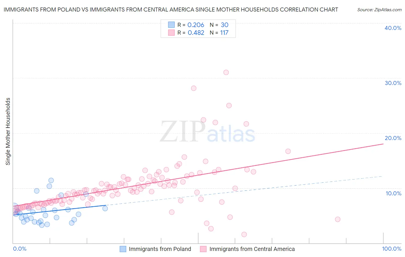 Immigrants from Poland vs Immigrants from Central America Single Mother Households