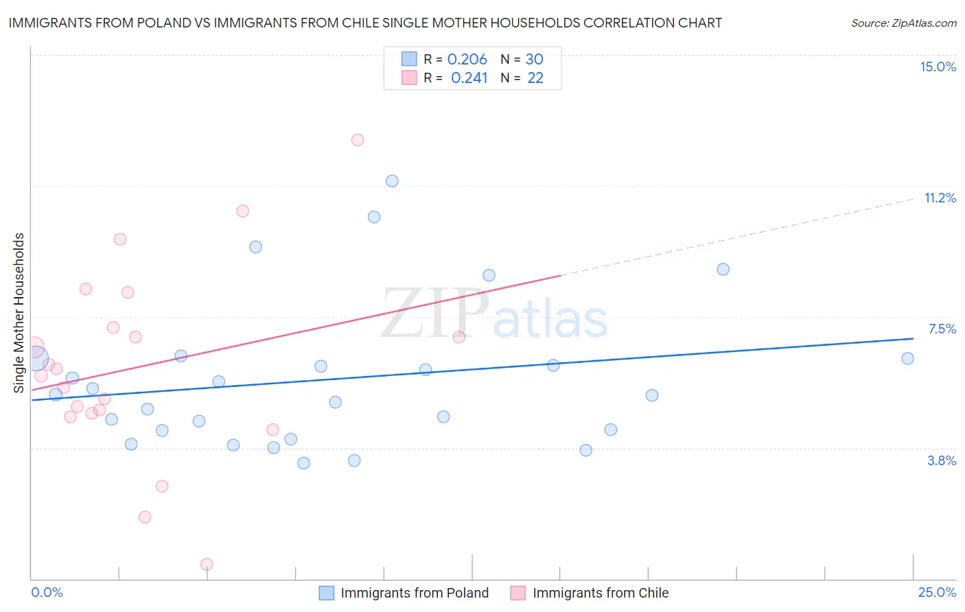 Immigrants from Poland vs Immigrants from Chile Single Mother Households