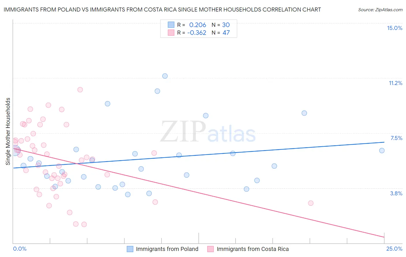 Immigrants from Poland vs Immigrants from Costa Rica Single Mother Households