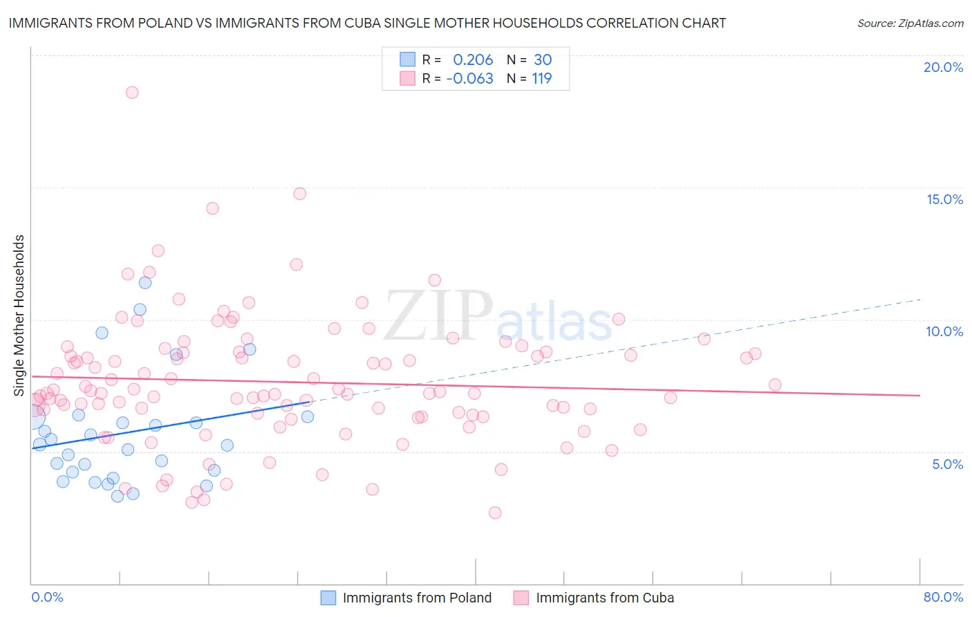 Immigrants from Poland vs Immigrants from Cuba Single Mother Households