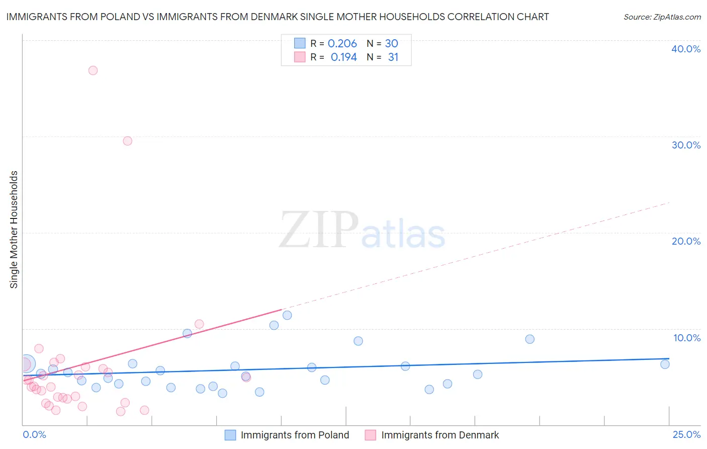 Immigrants from Poland vs Immigrants from Denmark Single Mother Households