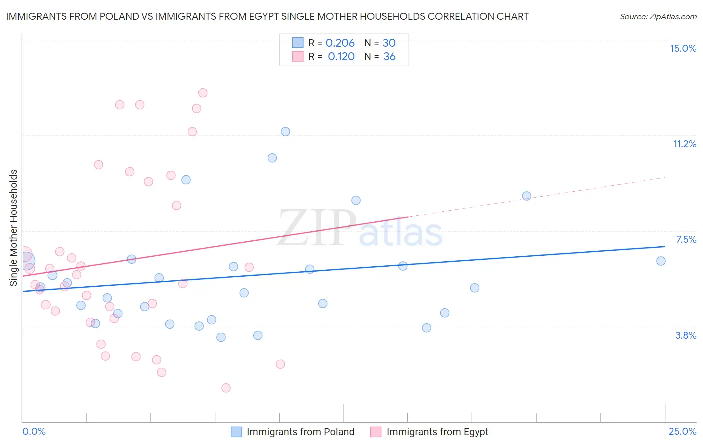 Immigrants from Poland vs Immigrants from Egypt Single Mother Households
