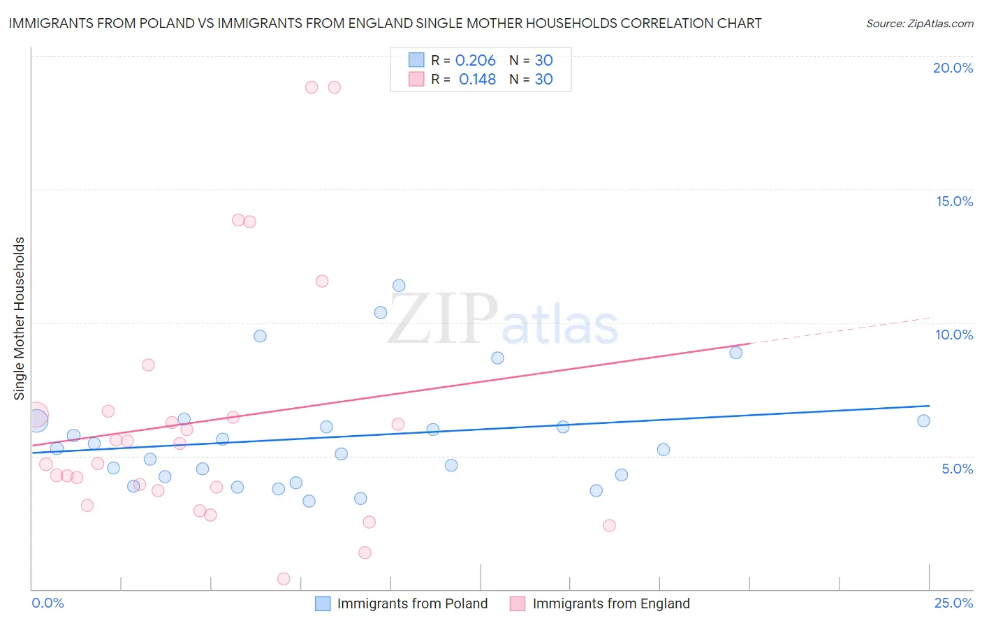 Immigrants from Poland vs Immigrants from England Single Mother Households