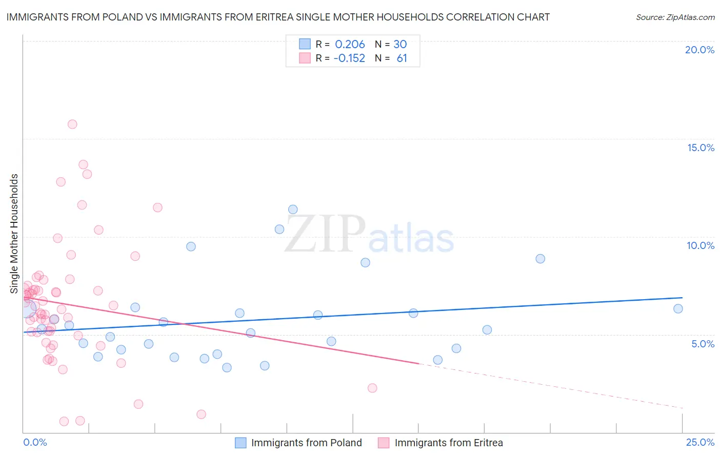 Immigrants from Poland vs Immigrants from Eritrea Single Mother Households