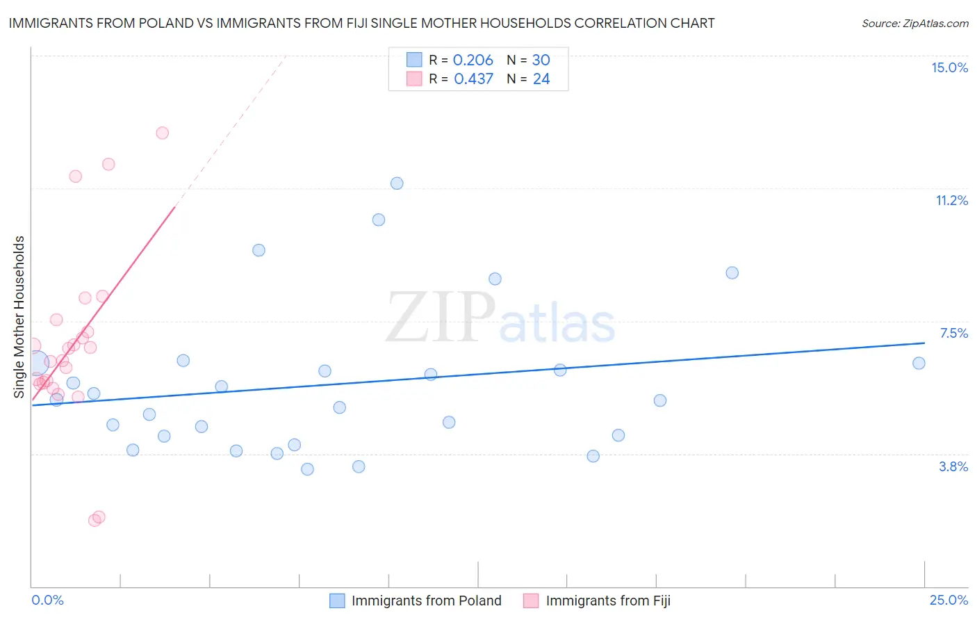 Immigrants from Poland vs Immigrants from Fiji Single Mother Households
