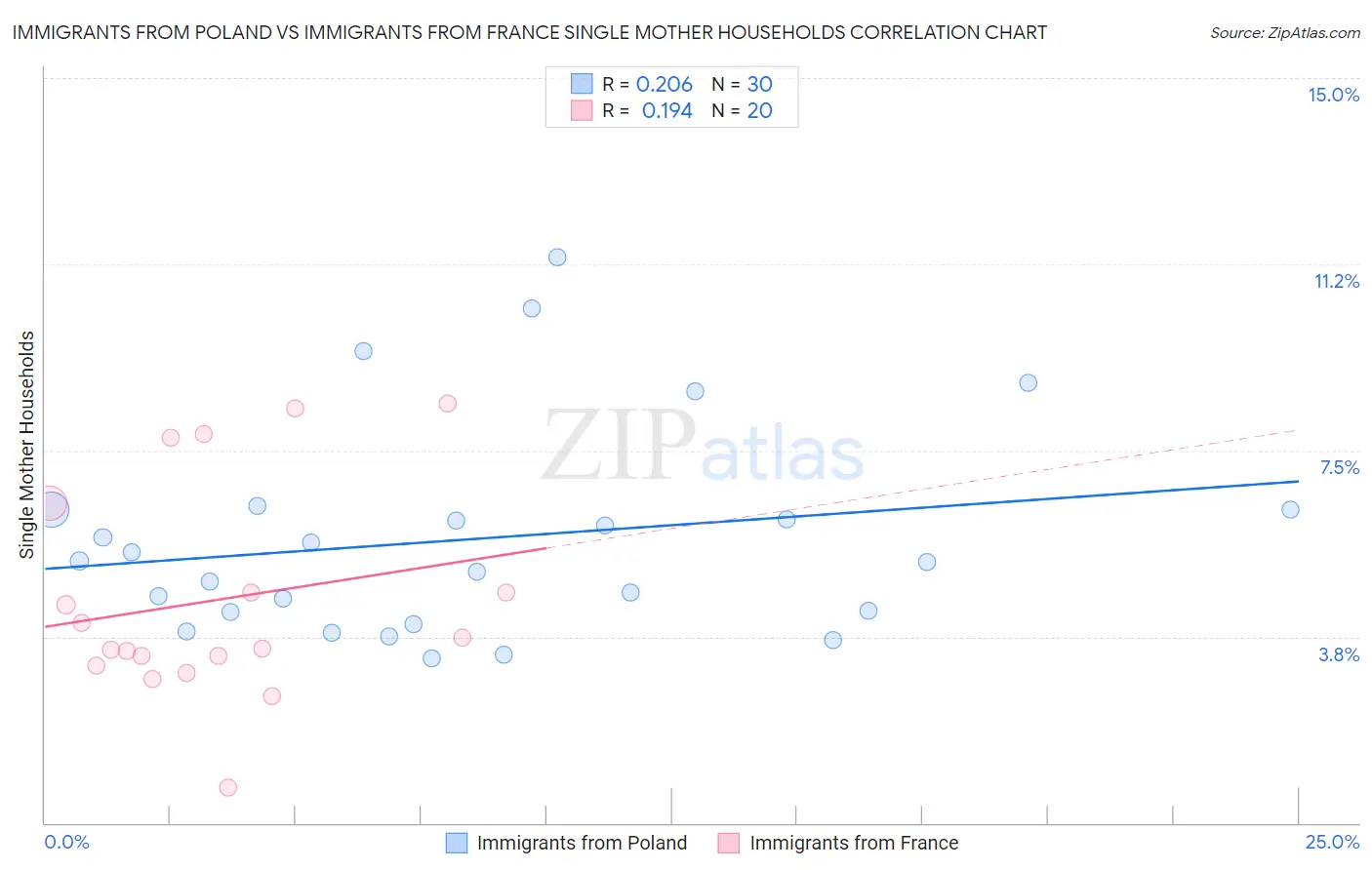 Immigrants from Poland vs Immigrants from France Single Mother Households