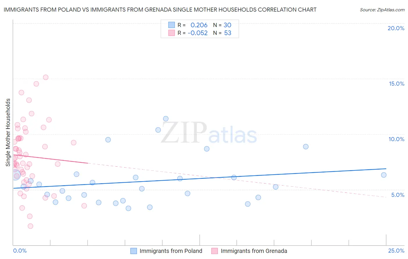 Immigrants from Poland vs Immigrants from Grenada Single Mother Households