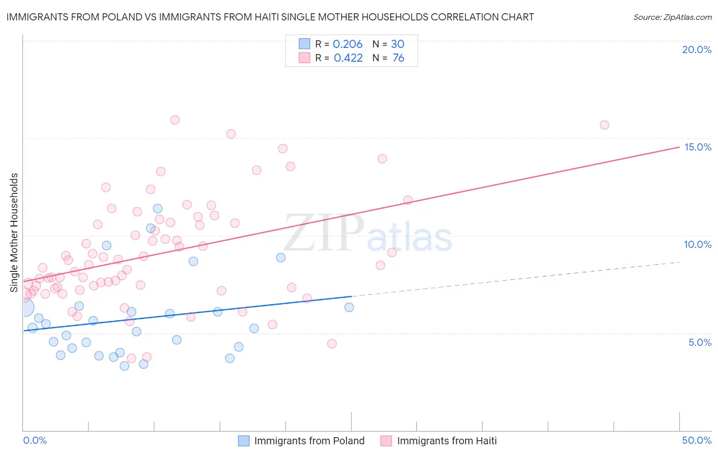 Immigrants from Poland vs Immigrants from Haiti Single Mother Households