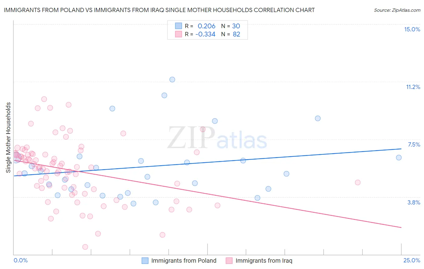Immigrants from Poland vs Immigrants from Iraq Single Mother Households