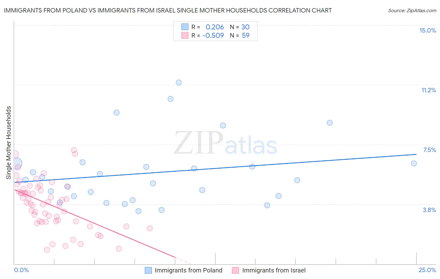 Immigrants from Poland vs Immigrants from Israel Single Mother Households