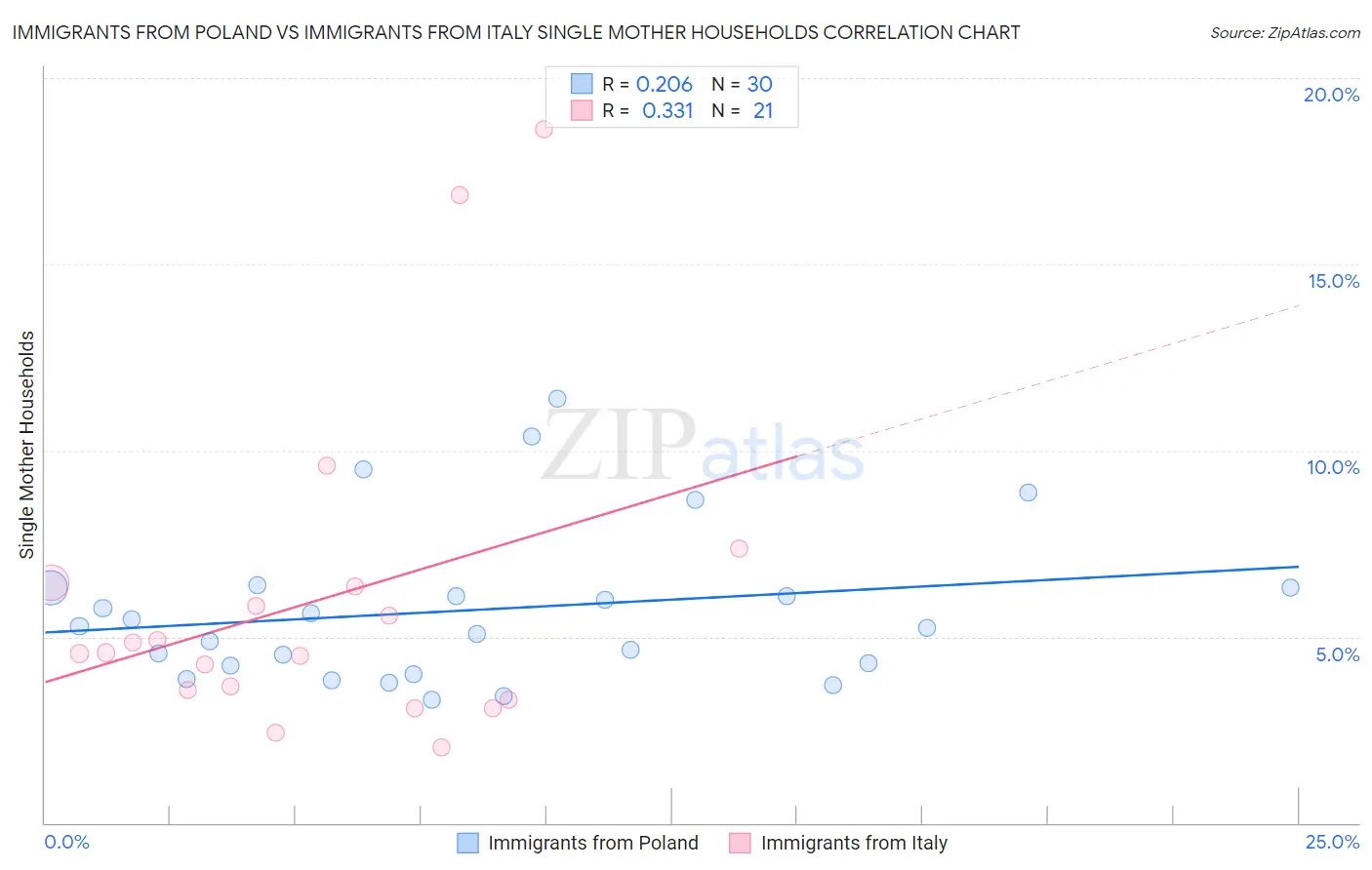 Immigrants from Poland vs Immigrants from Italy Single Mother Households