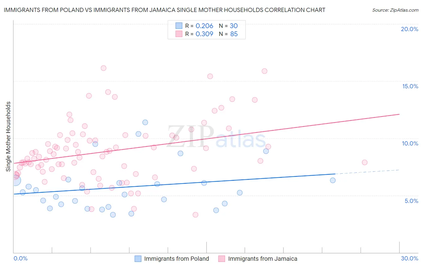 Immigrants from Poland vs Immigrants from Jamaica Single Mother Households