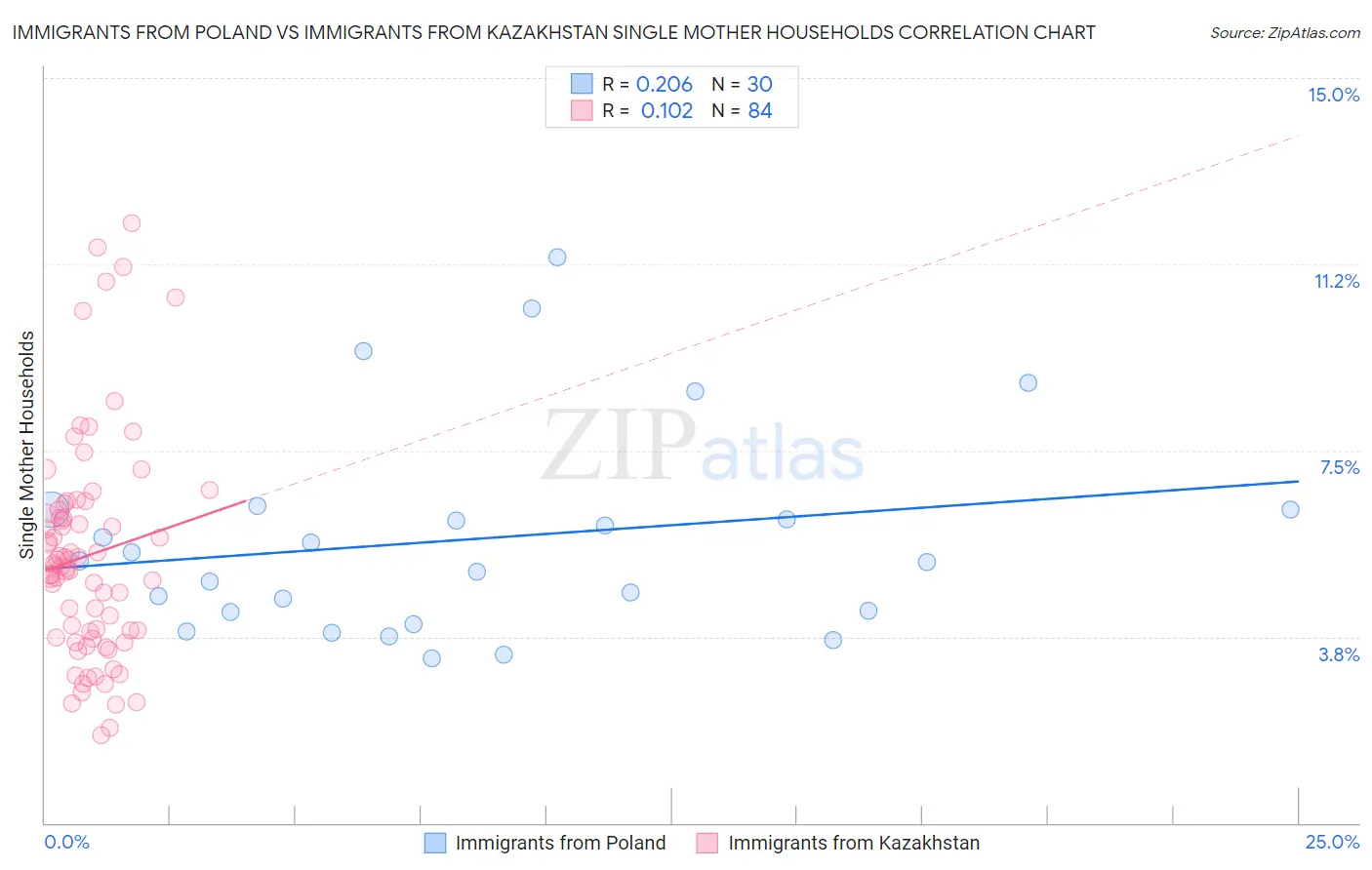 Immigrants from Poland vs Immigrants from Kazakhstan Single Mother Households