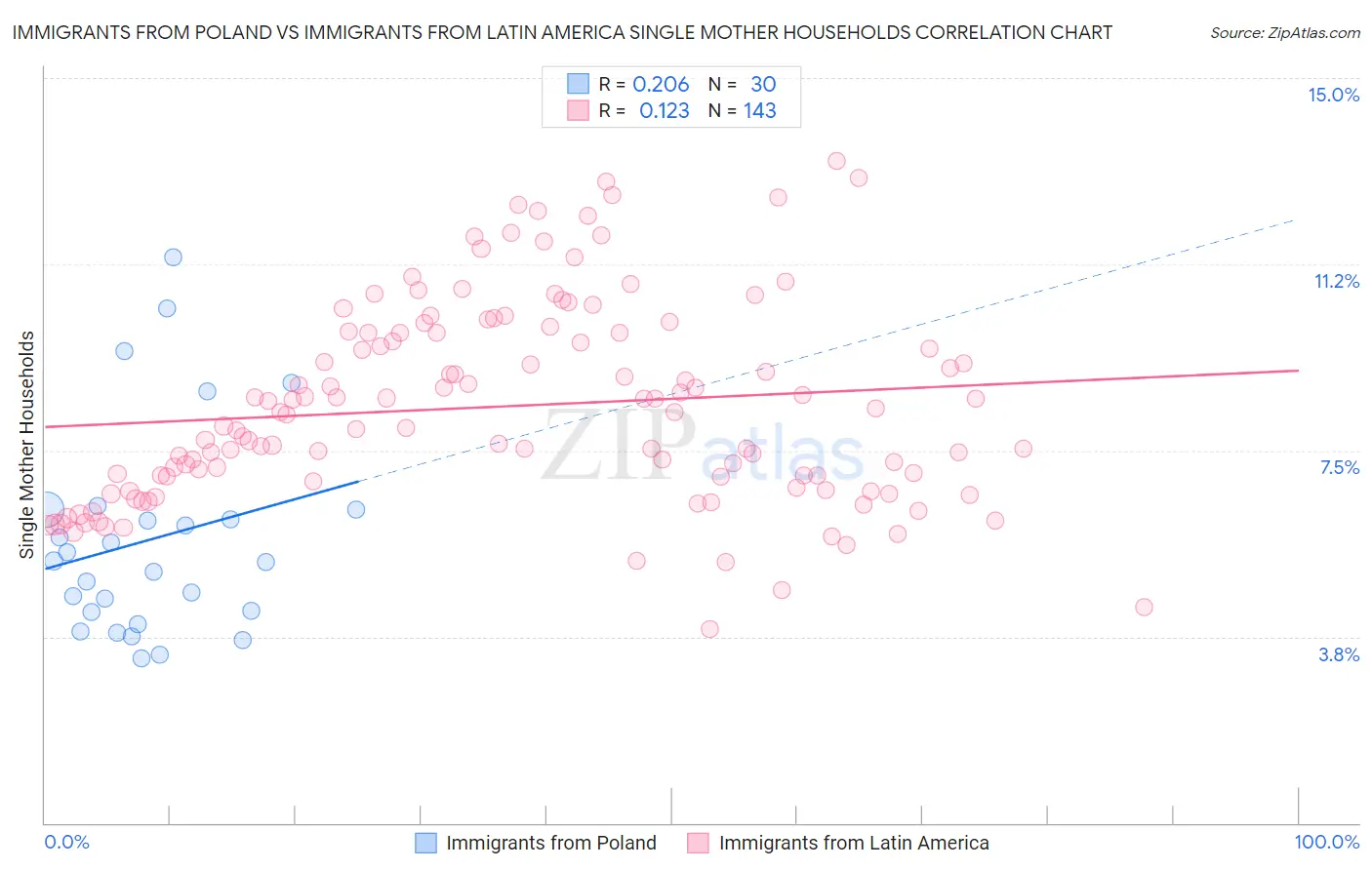 Immigrants from Poland vs Immigrants from Latin America Single Mother Households