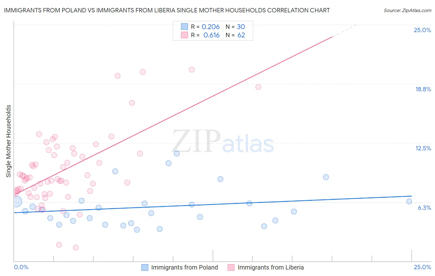 Immigrants from Poland vs Immigrants from Liberia Single Mother Households