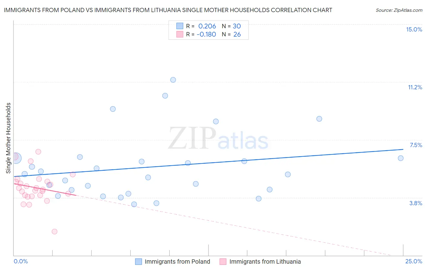 Immigrants from Poland vs Immigrants from Lithuania Single Mother Households