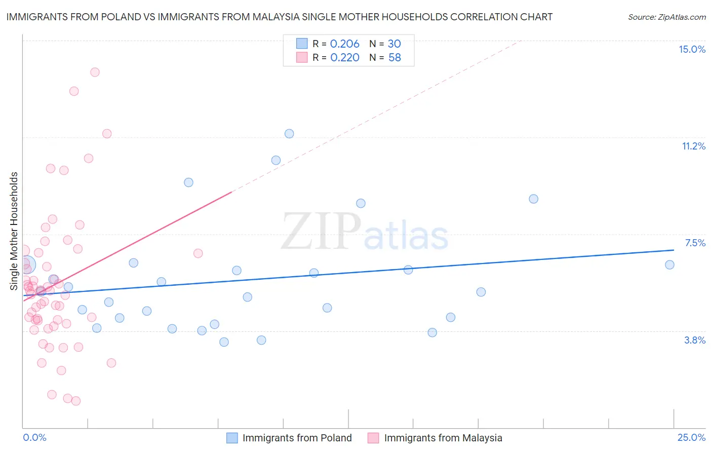 Immigrants from Poland vs Immigrants from Malaysia Single Mother Households