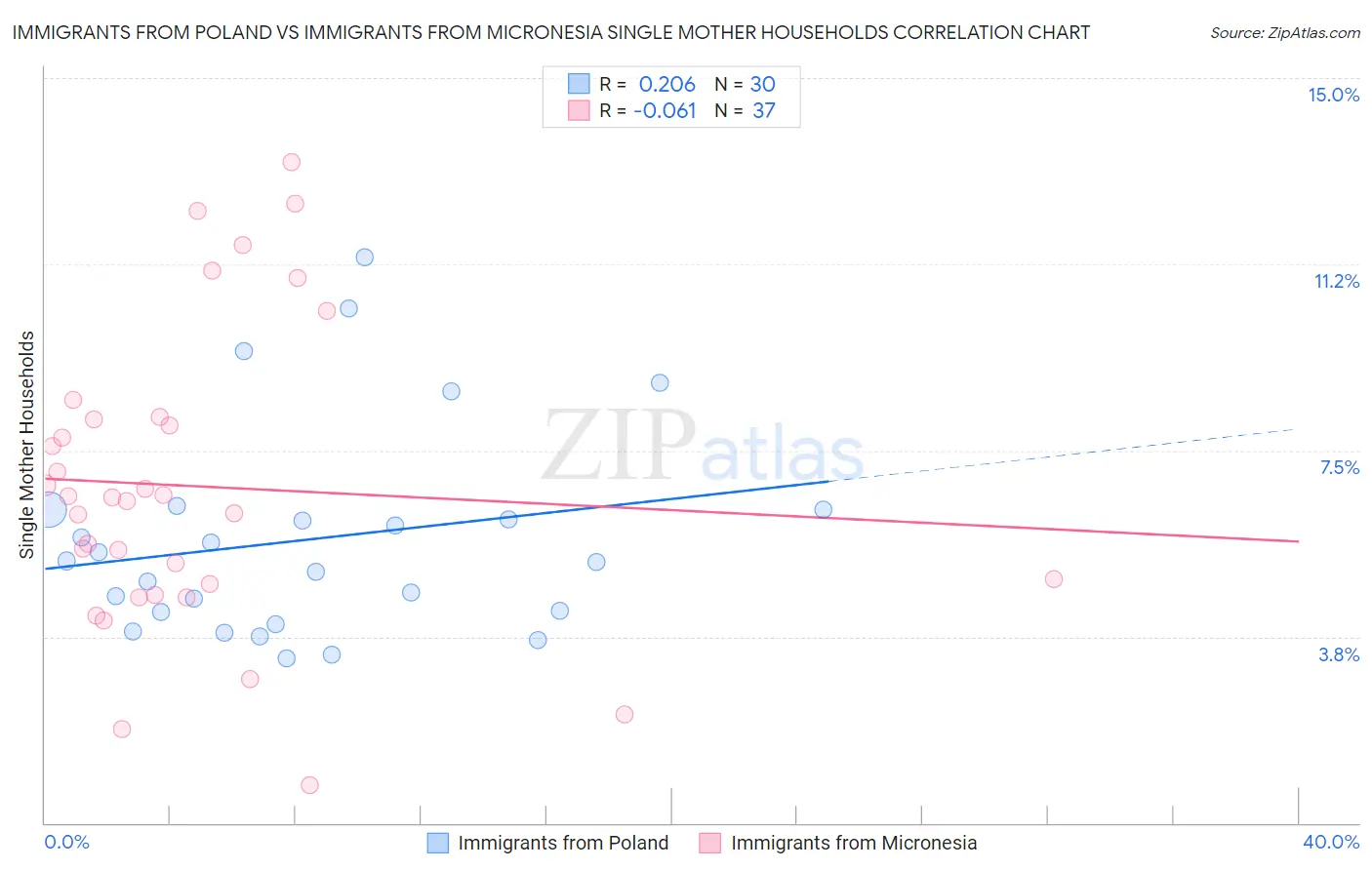 Immigrants from Poland vs Immigrants from Micronesia Single Mother Households