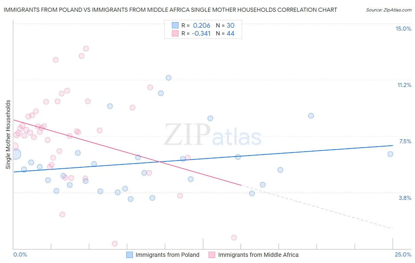 Immigrants from Poland vs Immigrants from Middle Africa Single Mother Households
