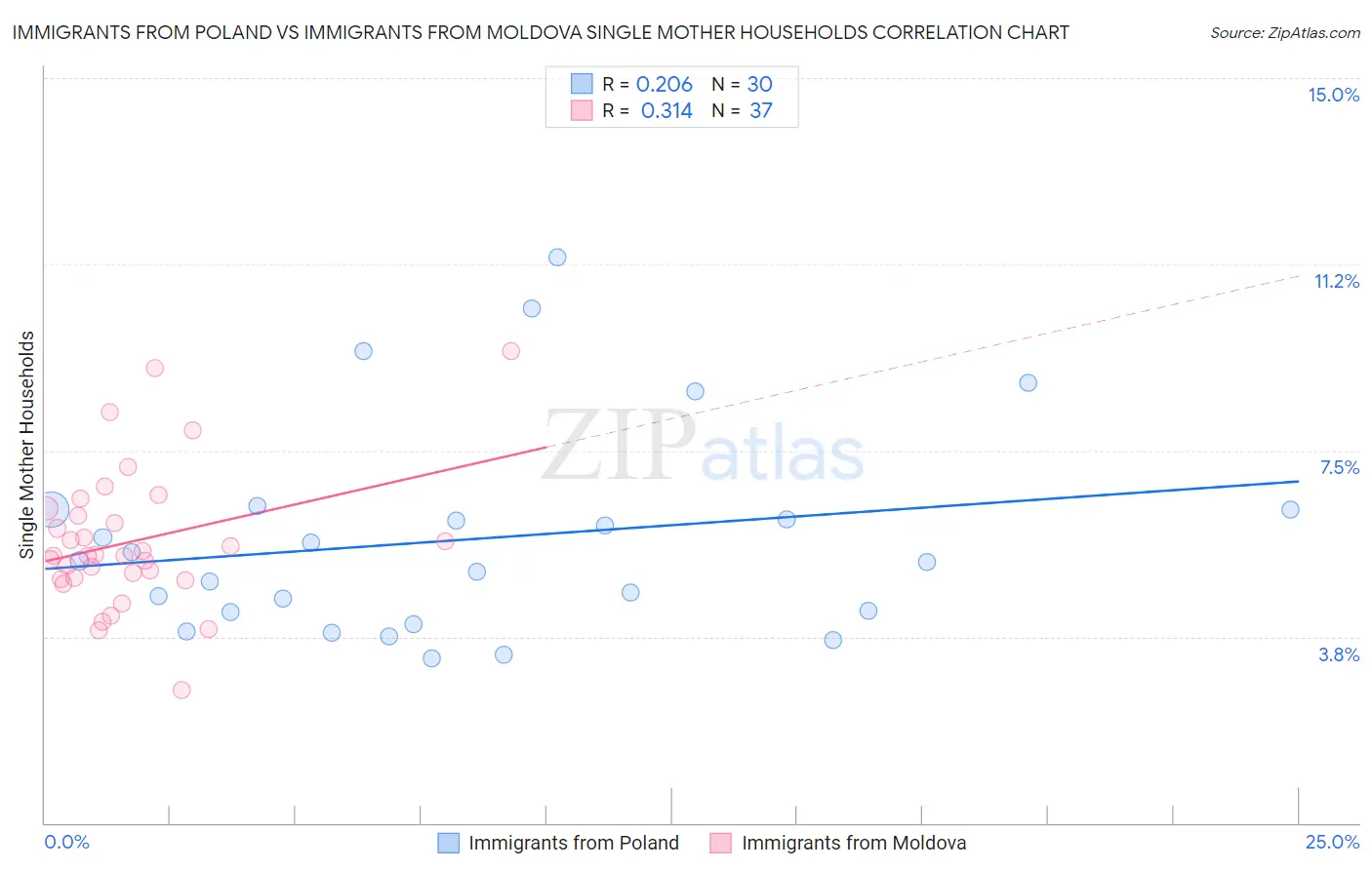 Immigrants from Poland vs Immigrants from Moldova Single Mother Households