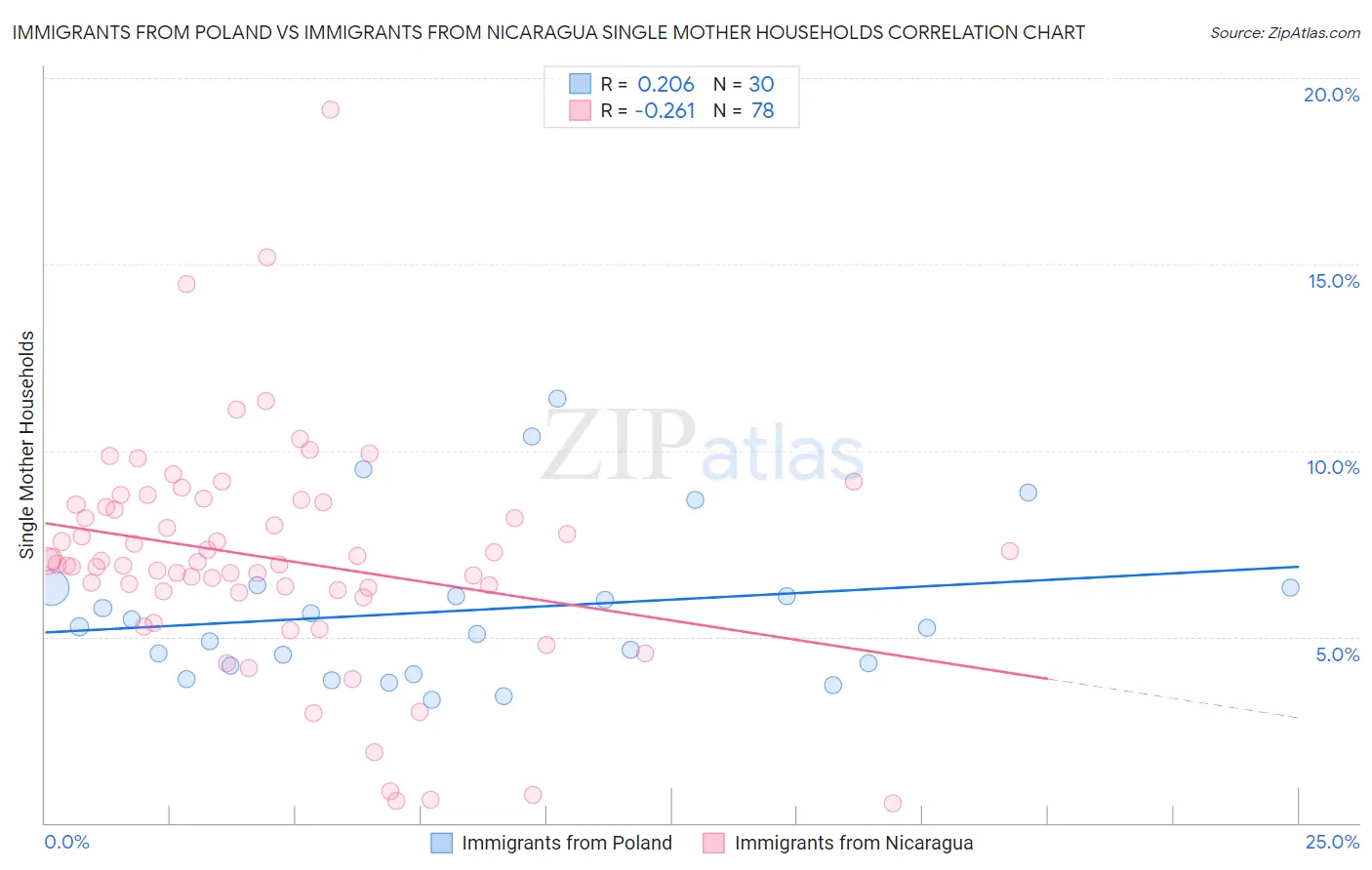 Immigrants from Poland vs Immigrants from Nicaragua Single Mother Households