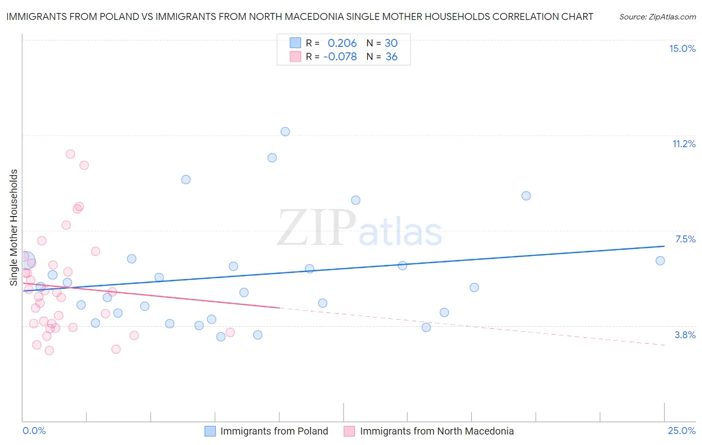Immigrants from Poland vs Immigrants from North Macedonia Single Mother Households