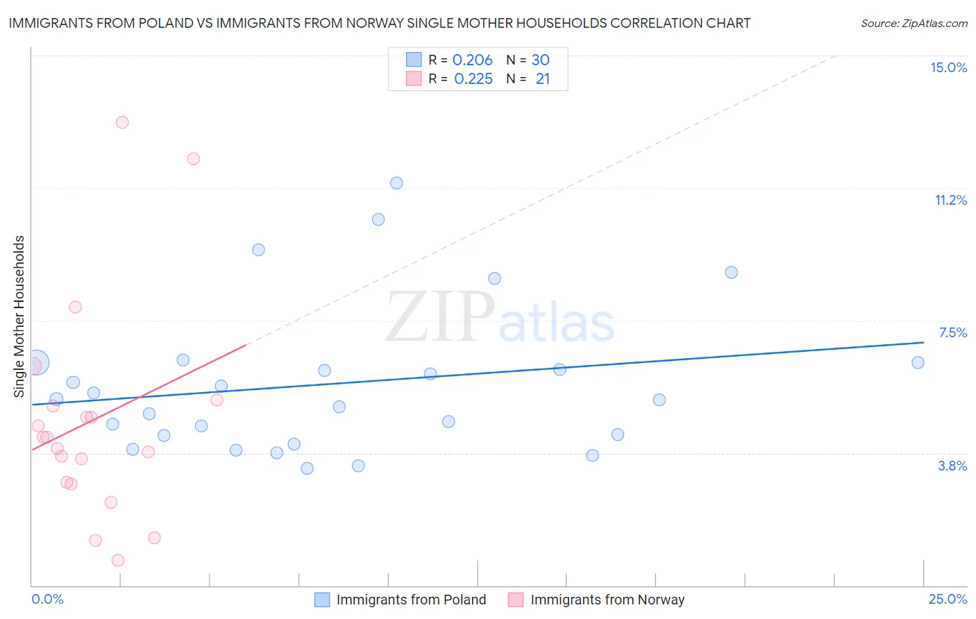 Immigrants from Poland vs Immigrants from Norway Single Mother Households
