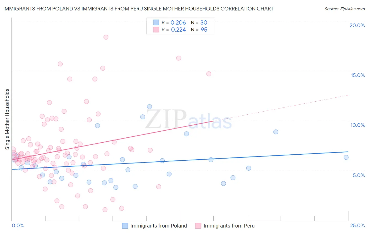 Immigrants from Poland vs Immigrants from Peru Single Mother Households