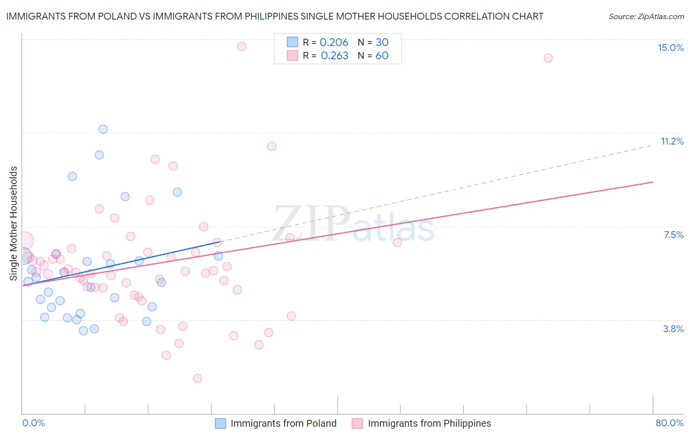 Immigrants from Poland vs Immigrants from Philippines Single Mother Households