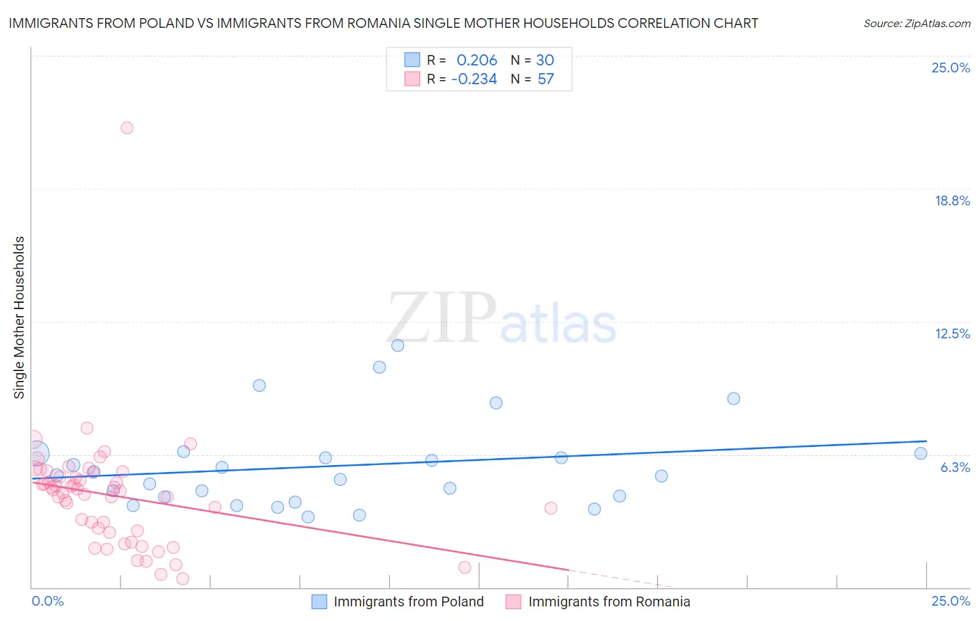 Immigrants from Poland vs Immigrants from Romania Single Mother Households
