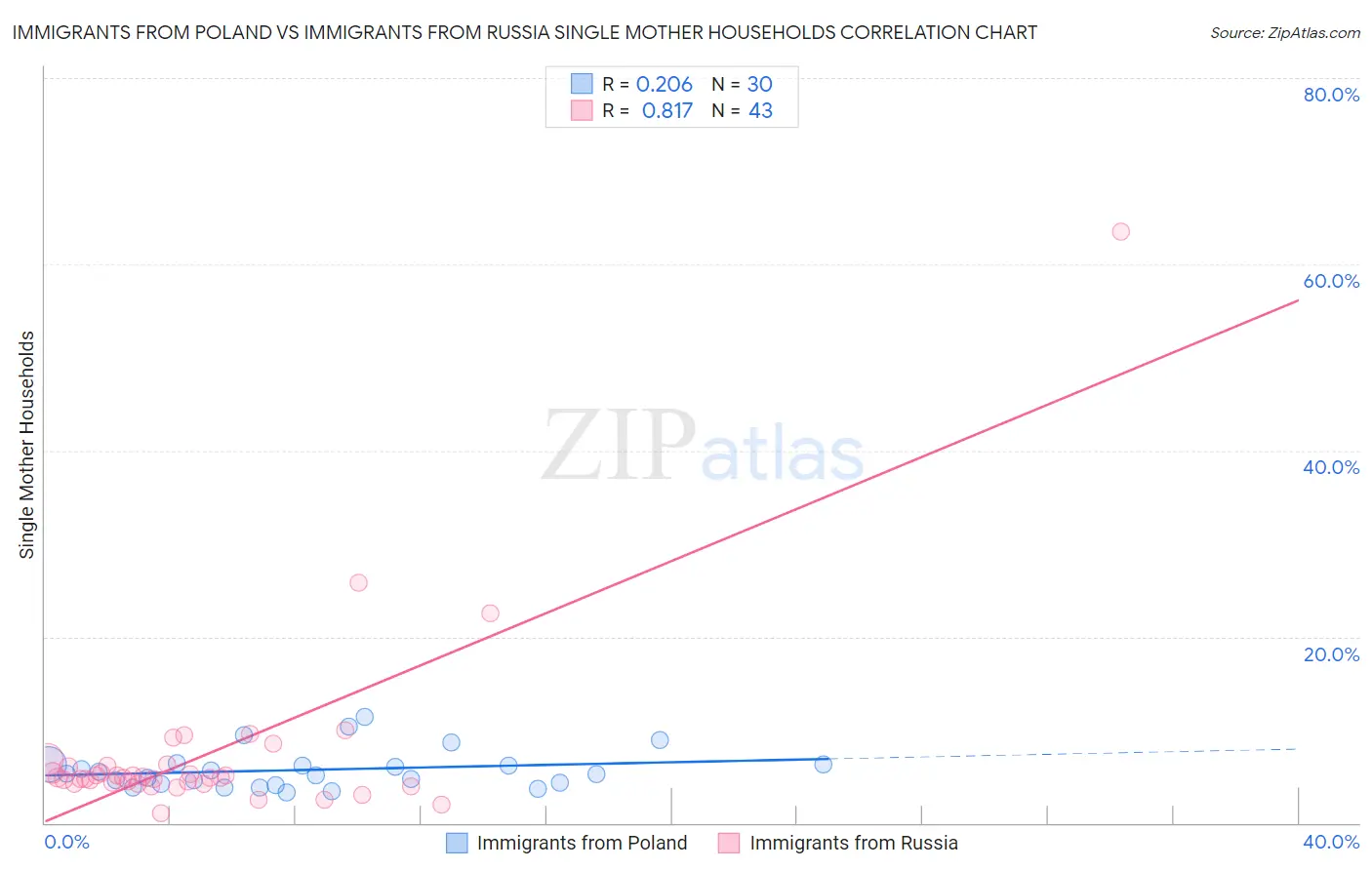 Immigrants from Poland vs Immigrants from Russia Single Mother Households