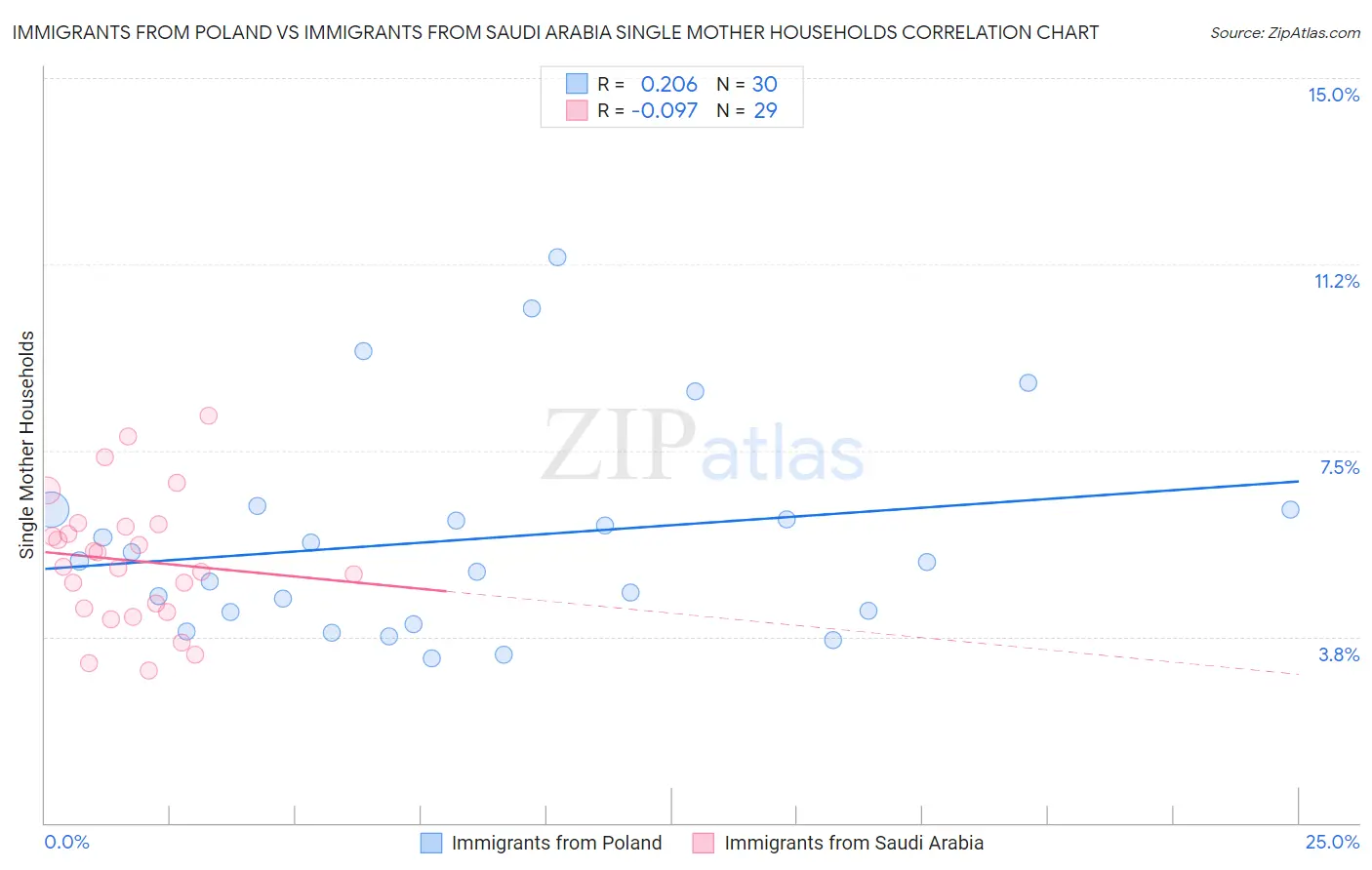 Immigrants from Poland vs Immigrants from Saudi Arabia Single Mother Households