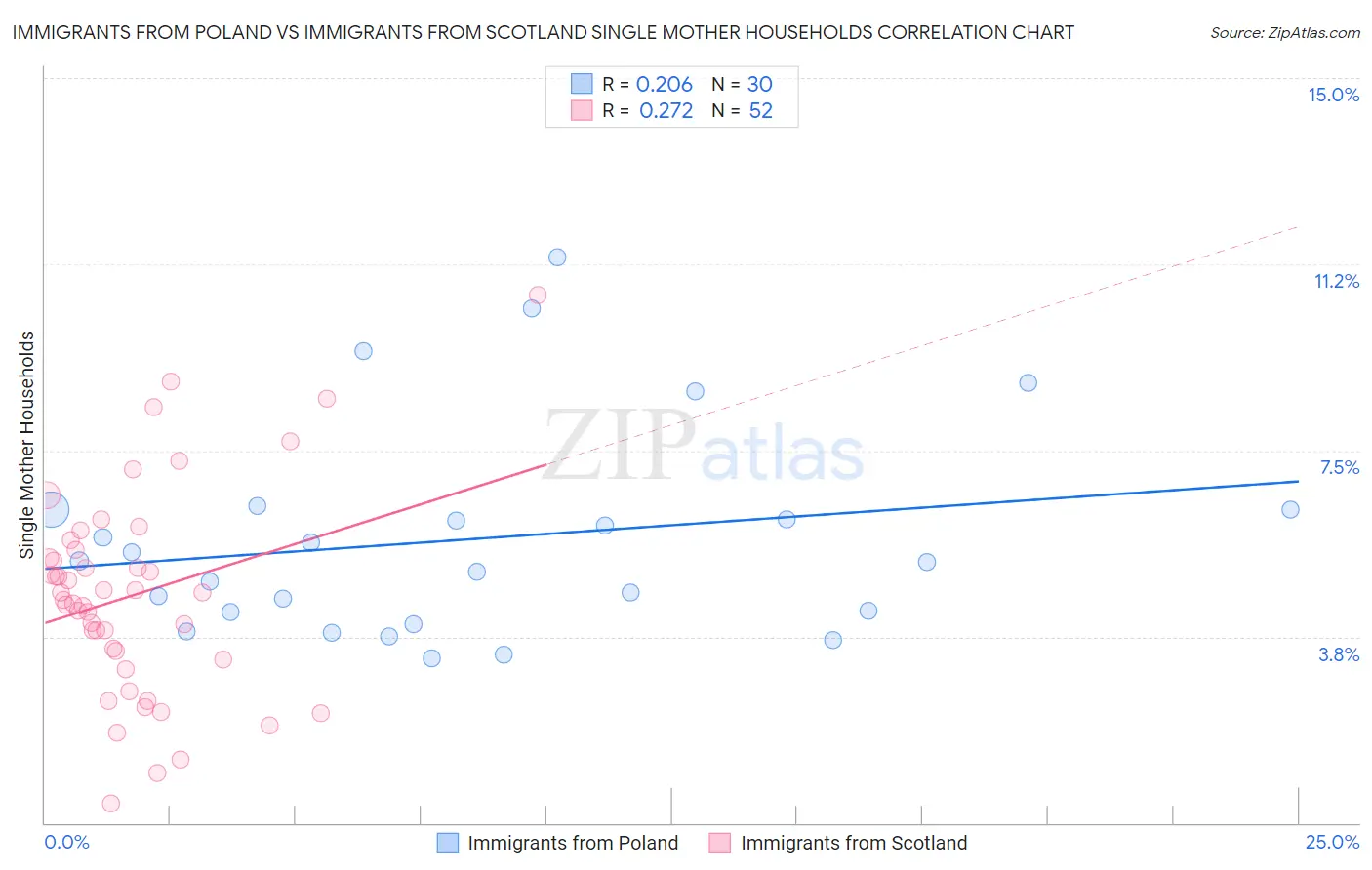 Immigrants from Poland vs Immigrants from Scotland Single Mother Households