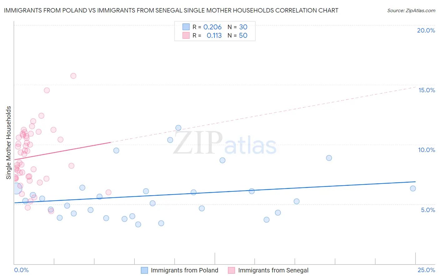 Immigrants from Poland vs Immigrants from Senegal Single Mother Households