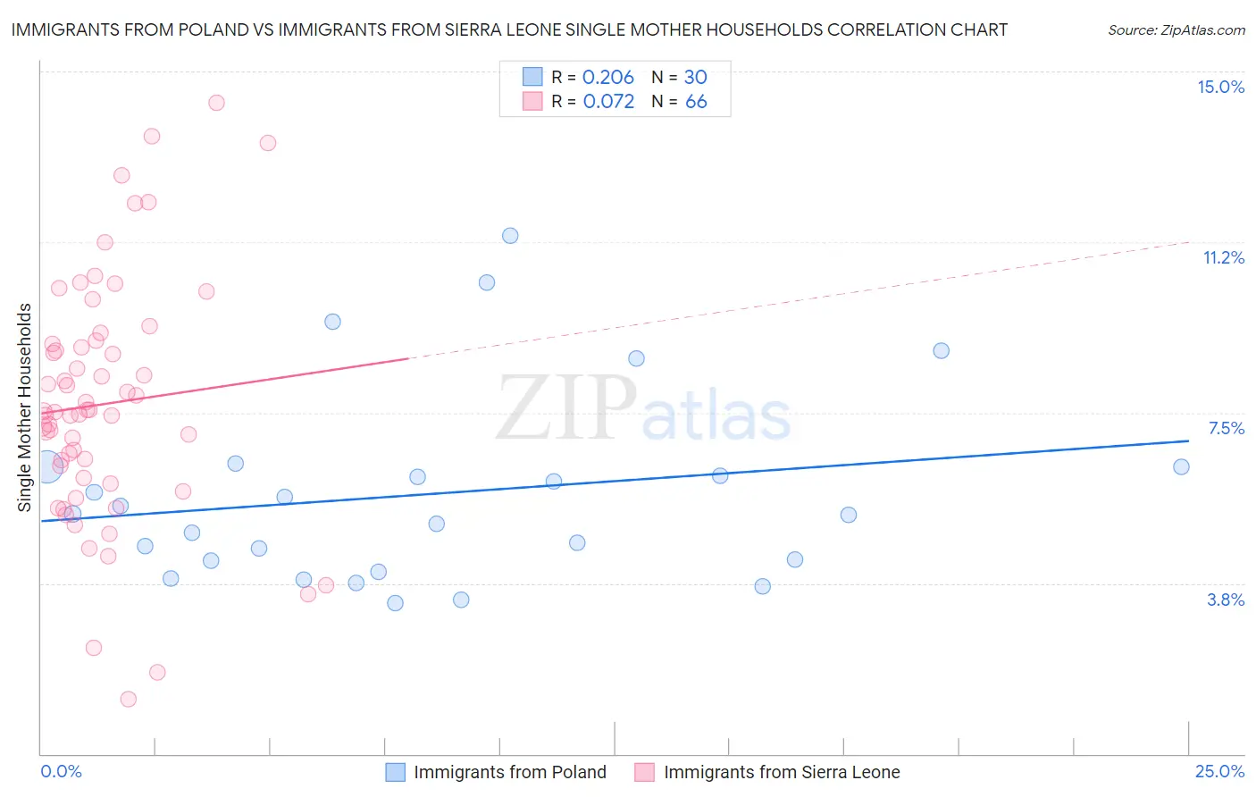 Immigrants from Poland vs Immigrants from Sierra Leone Single Mother Households