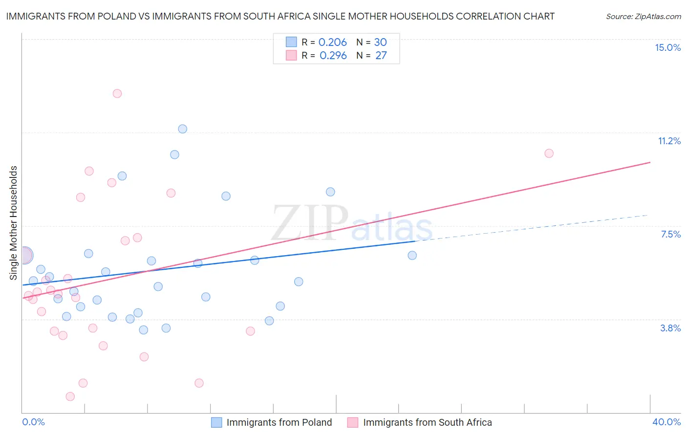 Immigrants from Poland vs Immigrants from South Africa Single Mother Households