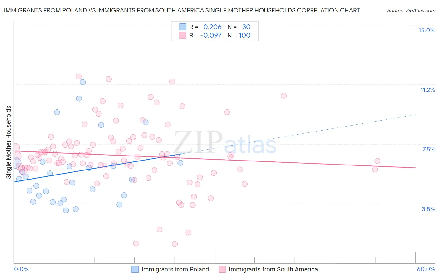 Immigrants from Poland vs Immigrants from South America Single Mother Households