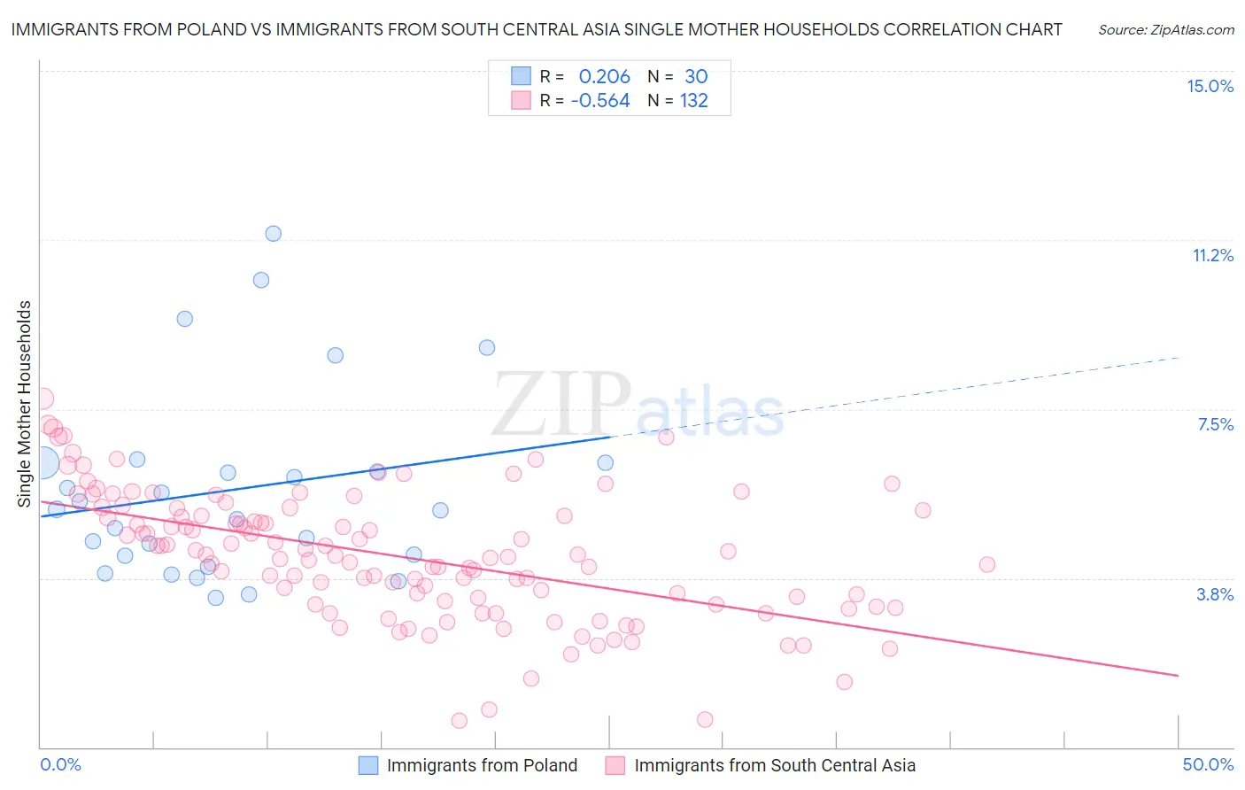 Immigrants from Poland vs Immigrants from South Central Asia Single Mother Households