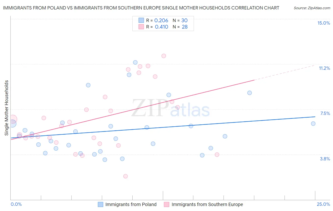 Immigrants from Poland vs Immigrants from Southern Europe Single Mother Households