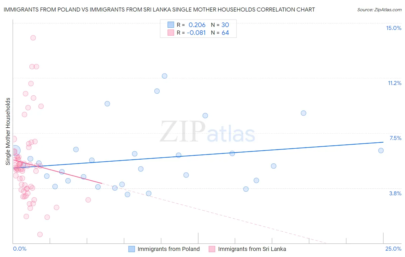 Immigrants from Poland vs Immigrants from Sri Lanka Single Mother Households