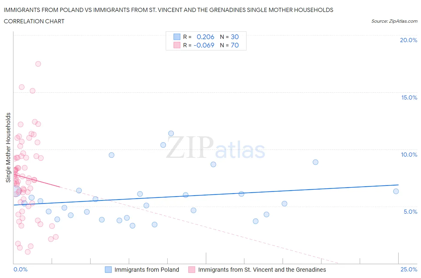 Immigrants from Poland vs Immigrants from St. Vincent and the Grenadines Single Mother Households