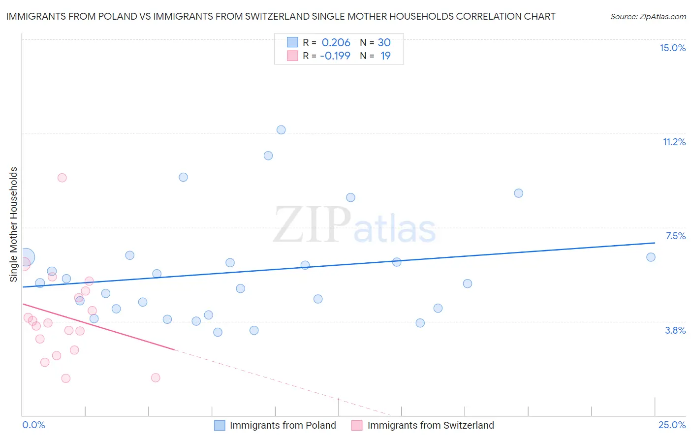 Immigrants from Poland vs Immigrants from Switzerland Single Mother Households