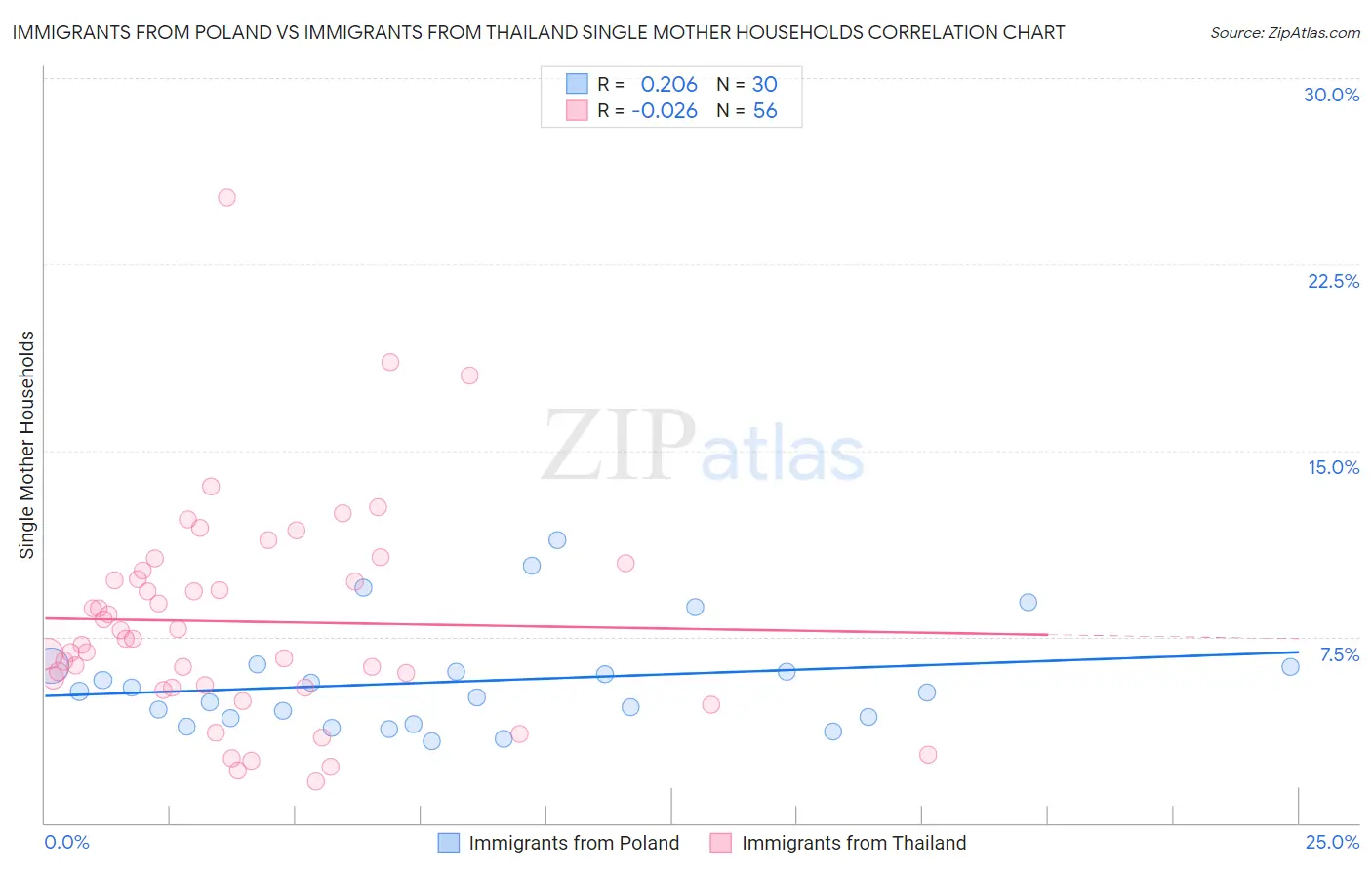 Immigrants from Poland vs Immigrants from Thailand Single Mother Households