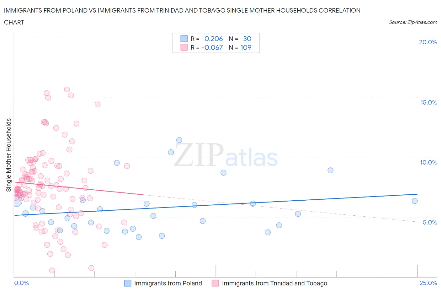 Immigrants from Poland vs Immigrants from Trinidad and Tobago Single Mother Households