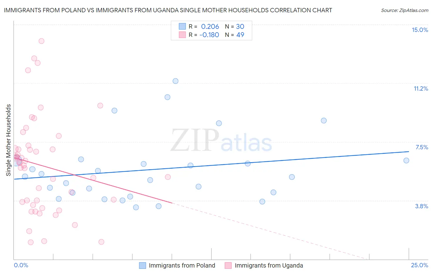 Immigrants from Poland vs Immigrants from Uganda Single Mother Households