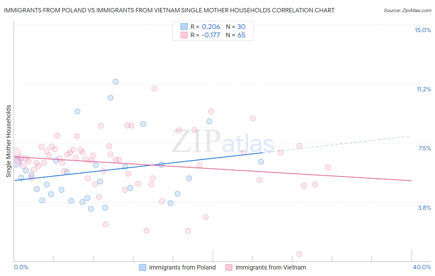 Immigrants from Poland vs Immigrants from Vietnam Single Mother Households