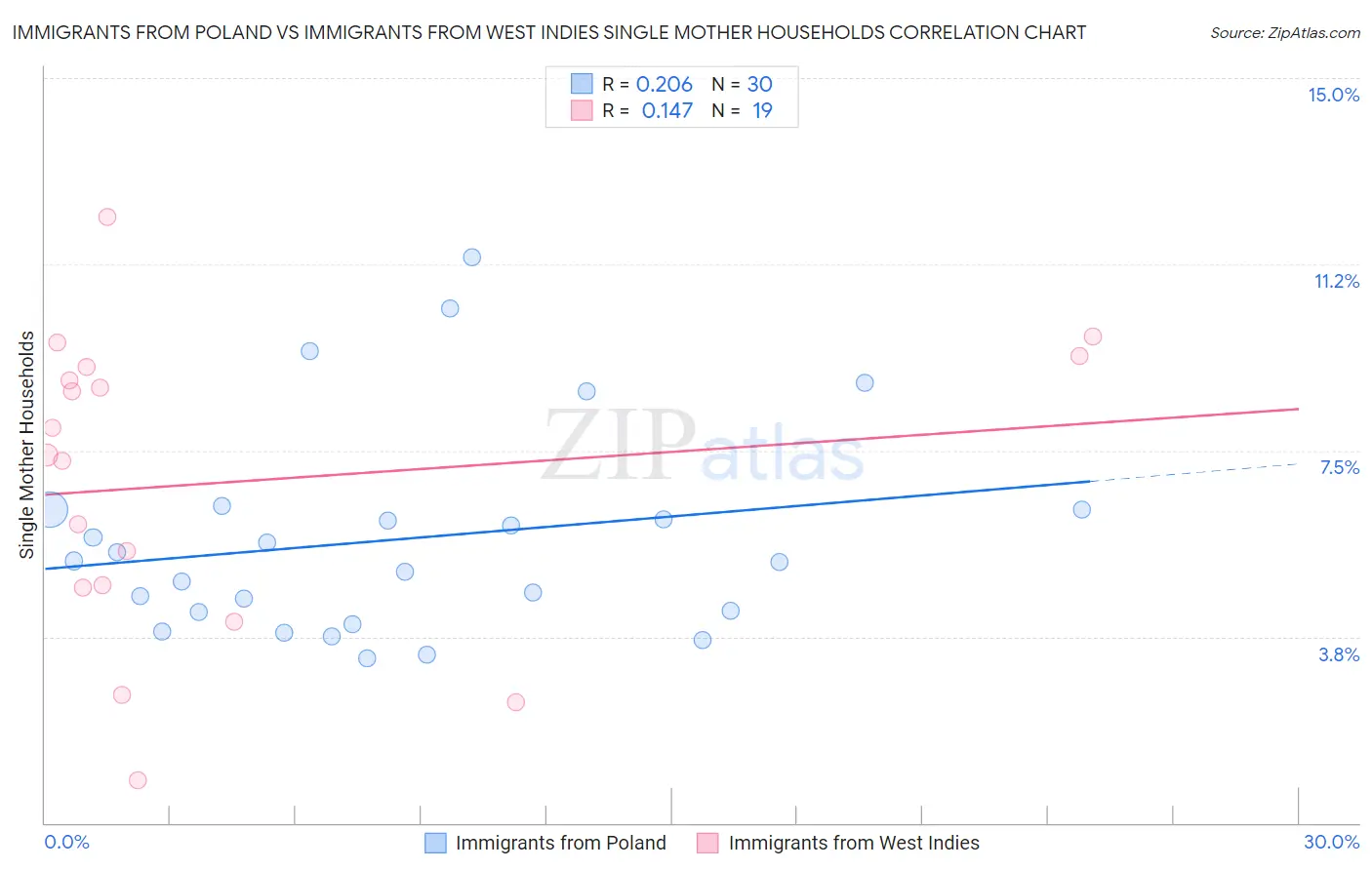 Immigrants from Poland vs Immigrants from West Indies Single Mother Households