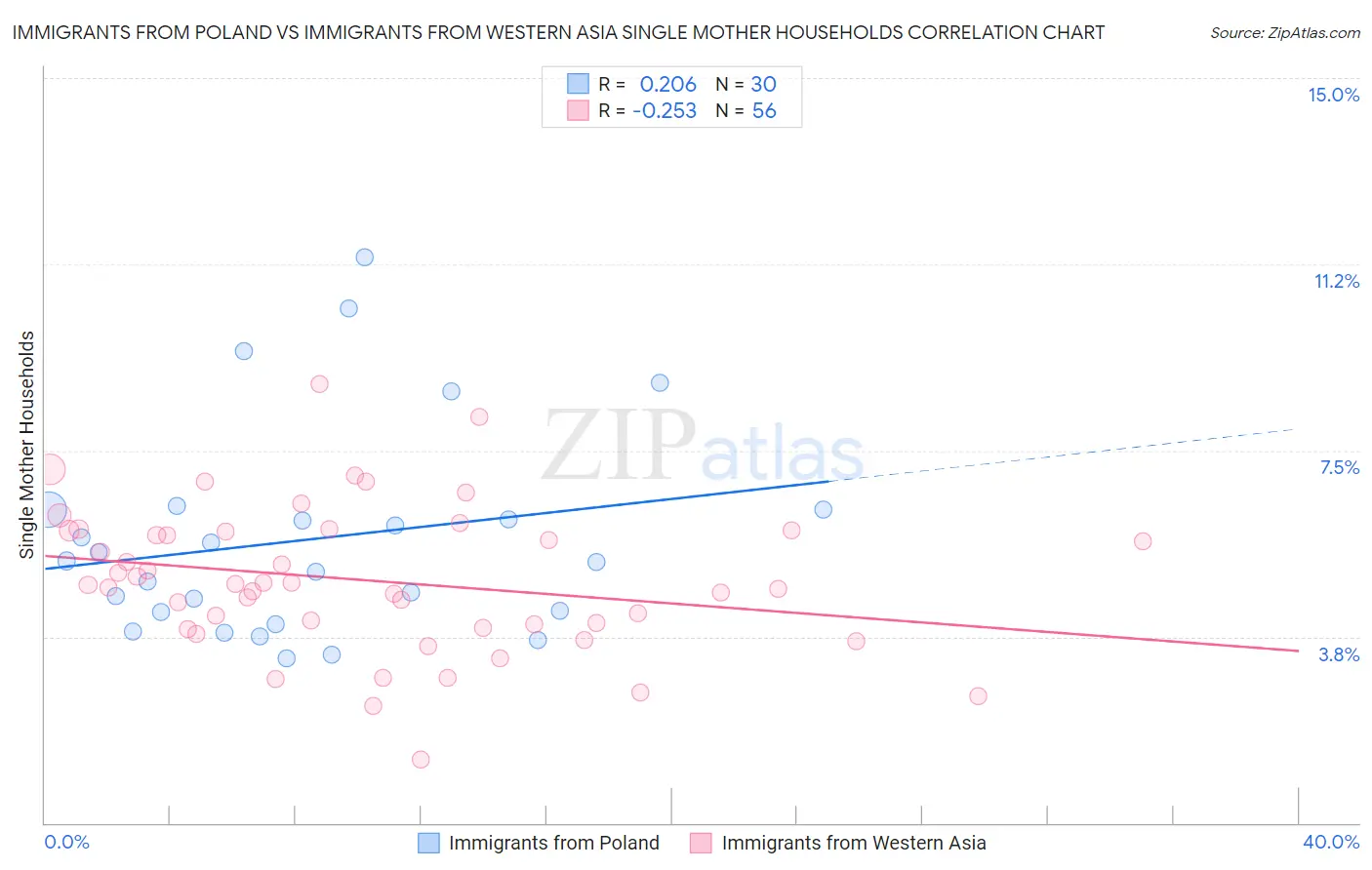 Immigrants from Poland vs Immigrants from Western Asia Single Mother Households